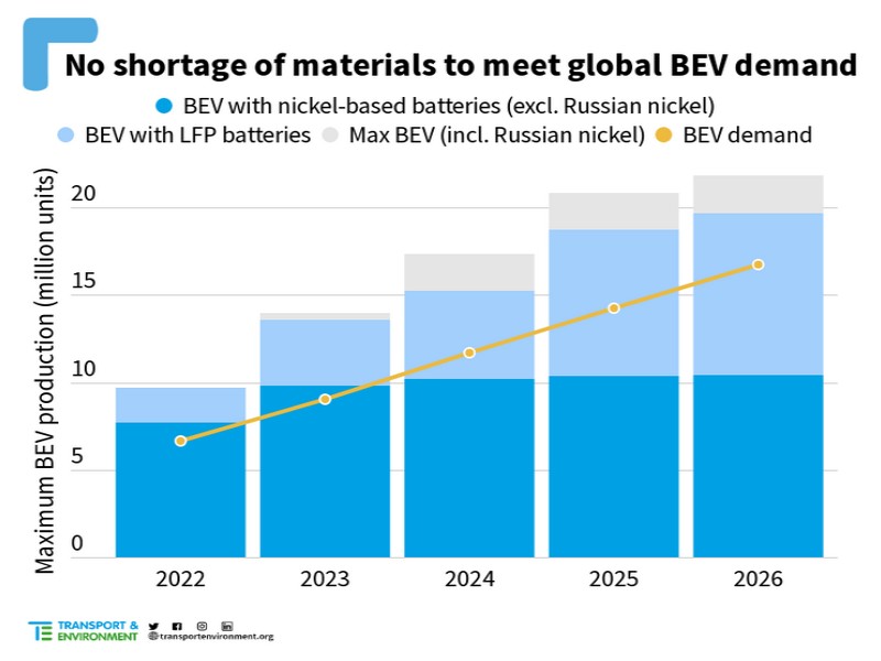 Podle T&E je na světě dost kovů pro elektromobily